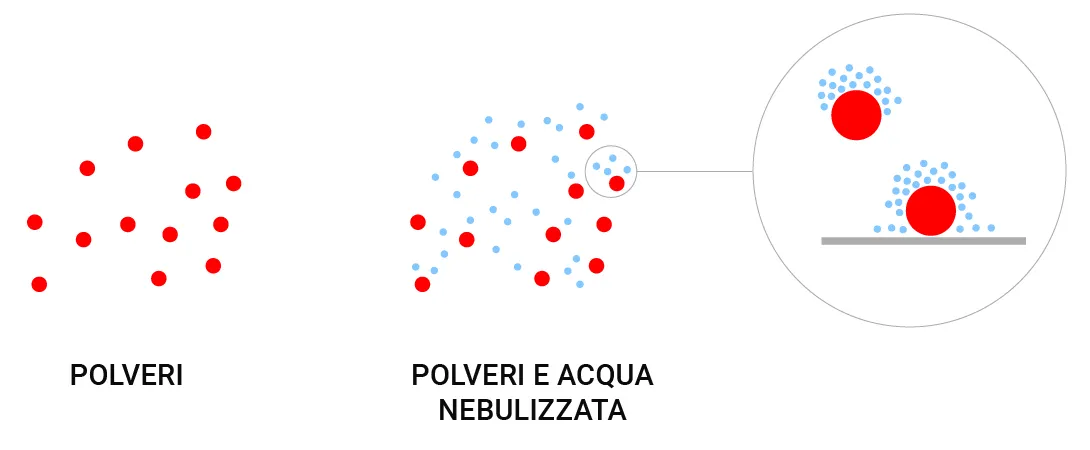 processo di abbattimento polveri con acqua nebulizzata processo di abbattimento polveri con acqua nebulizzata
